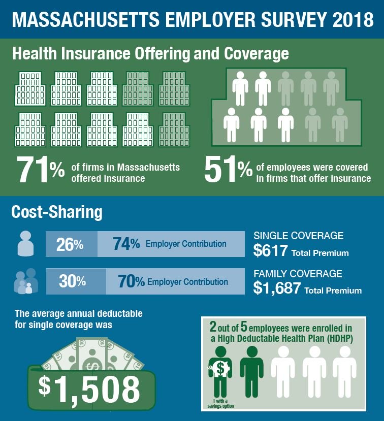 Report More Massachusetts Employers Offering Health Insurance AIM