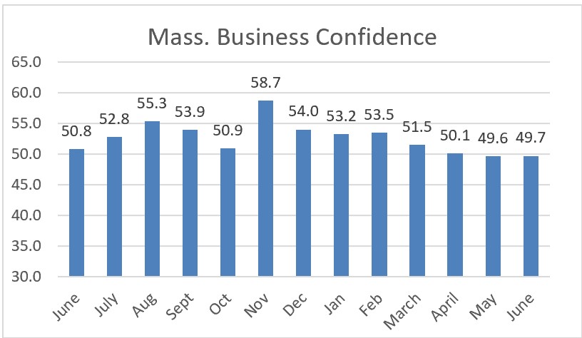 Business Confidence Index