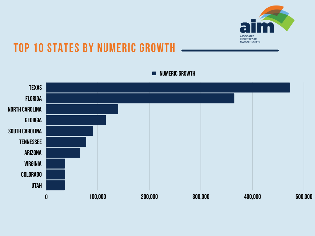 Top10 States by Numeric Growth