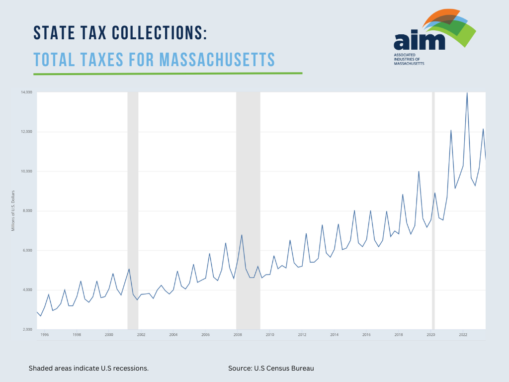 State Tax Collections