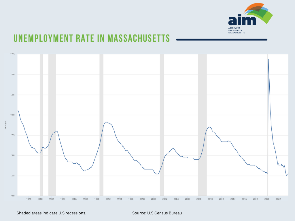 Unemployment Rate in Massachusetts